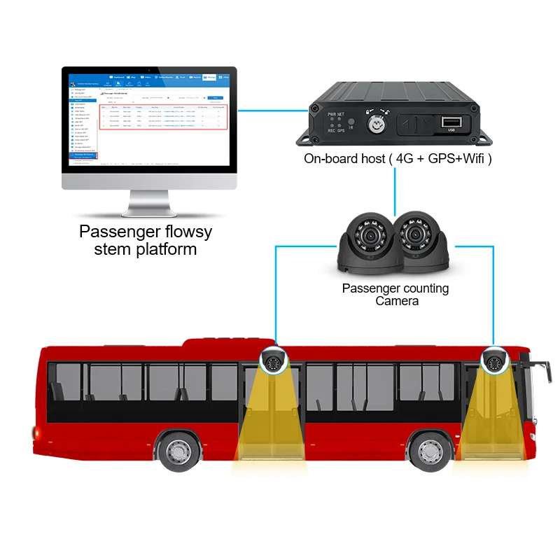 Newest Ai Customer Counter People Counting Camera Bus Passenger Counter Wifi Mobile Dvr With People Counter