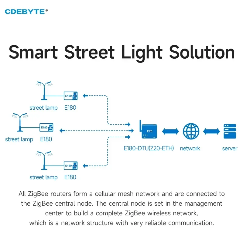 Zigbee 3,0 TLSR8258 CDEBYTE E180-Z5812SX-R interfaz IPEX 12dBm SMD módulo inalámbrico 500m enrutador de aplicación de hogar inteligente de 4 vías