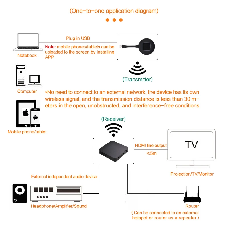 usb to hdmi wireless transmitter receiver extender 30m phone to tv disply 1080P Many to one Plug and Play for PC  iOS