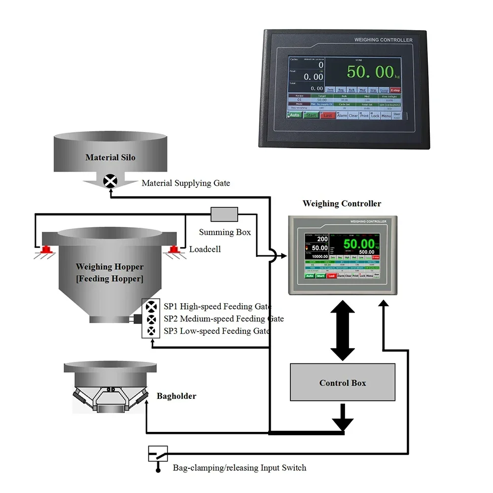 New Batching Hopper Scales Weighing Digital Indicator, Weighing Process Integrators