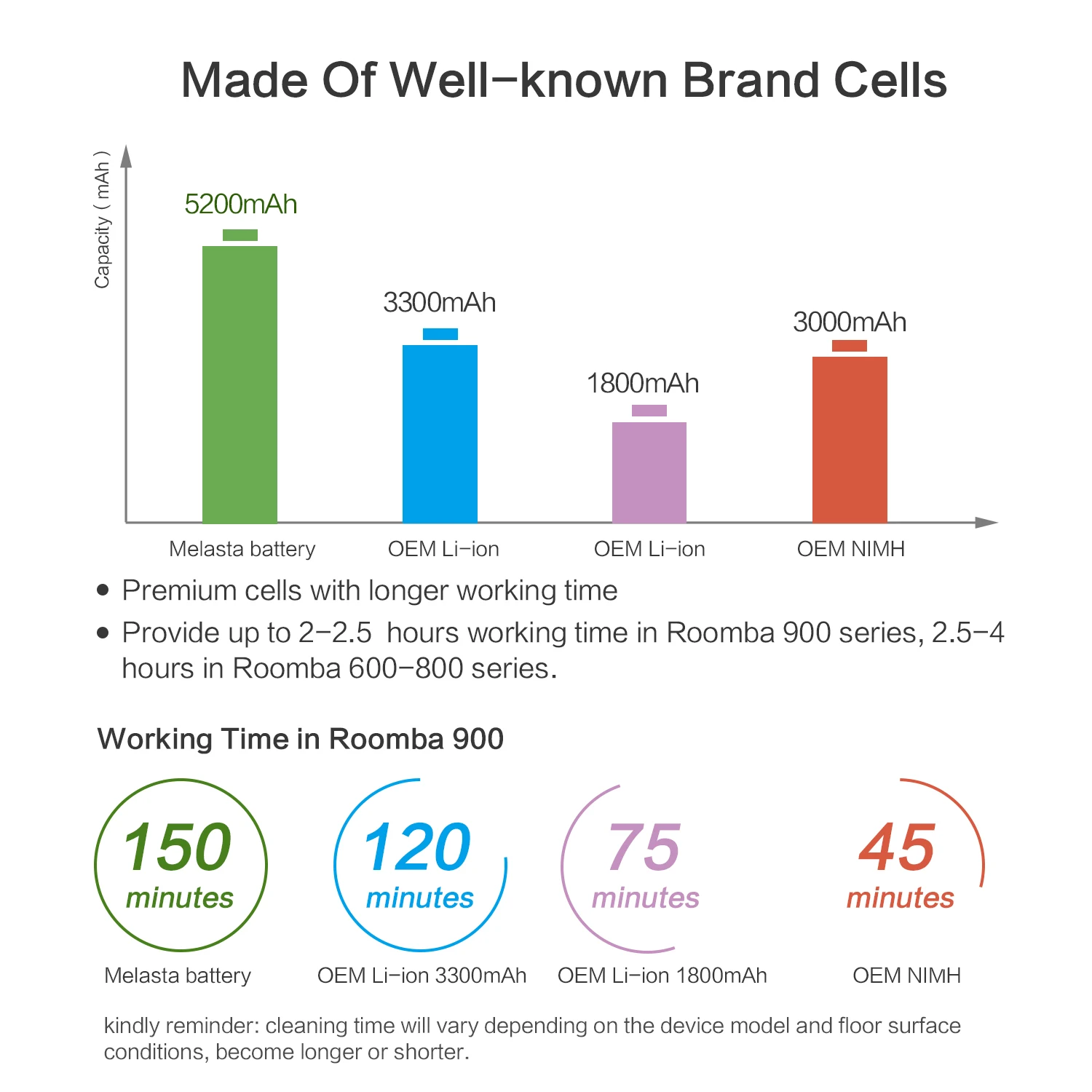 5.2Ah 14,8 V литий-ионный аккумулятор для iRobot Roomba Cleaner 900 800 700 600 Series 960 980 981 965 895 890 860 695 692 690 680 675