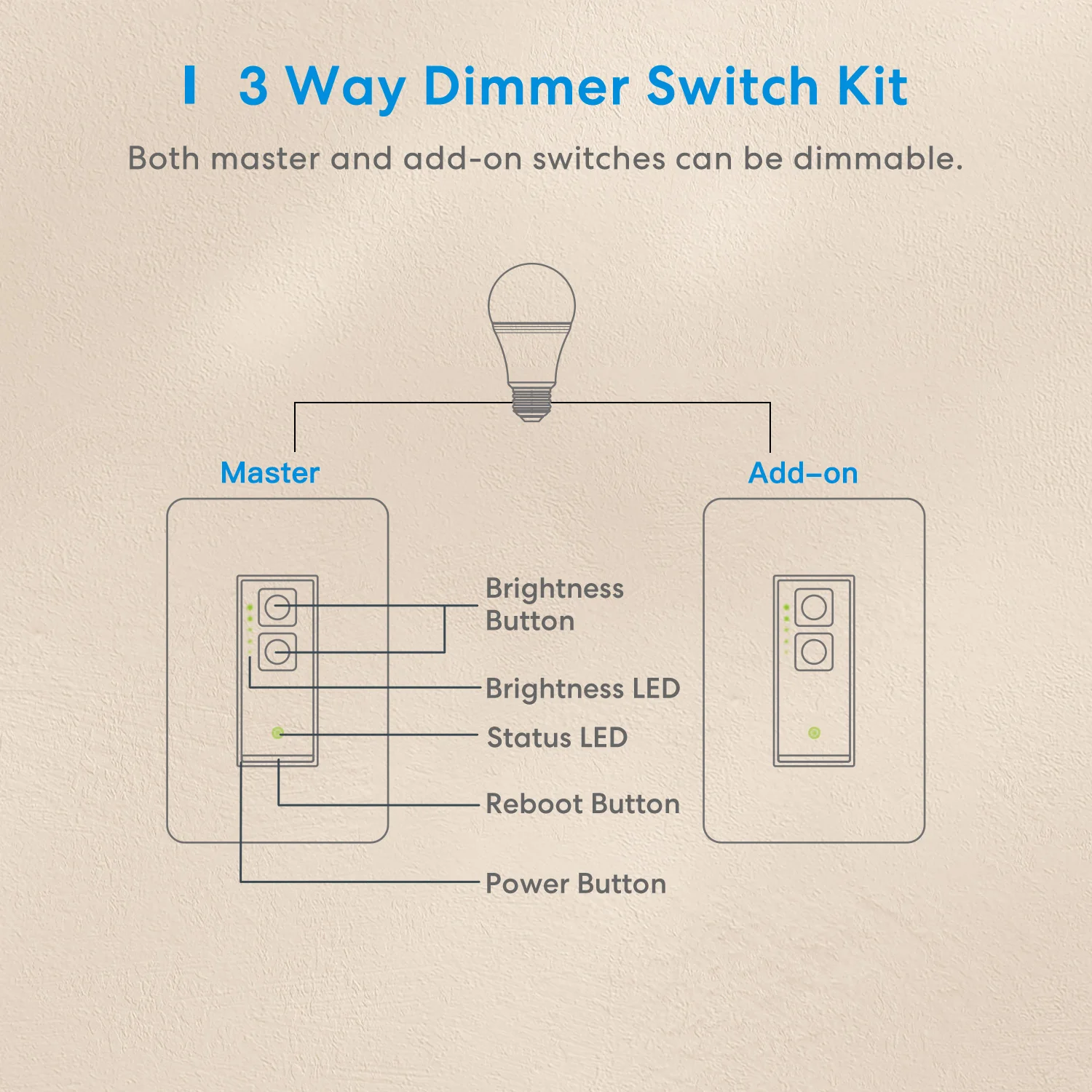 Meross HomeKit Kit Kit Interruptor Dimmer Inteligente, Wi-Fi, Luz LED Regulável, Trabalhe com Alexa, Google, SmartThings, Sem Hub, 3 Vias