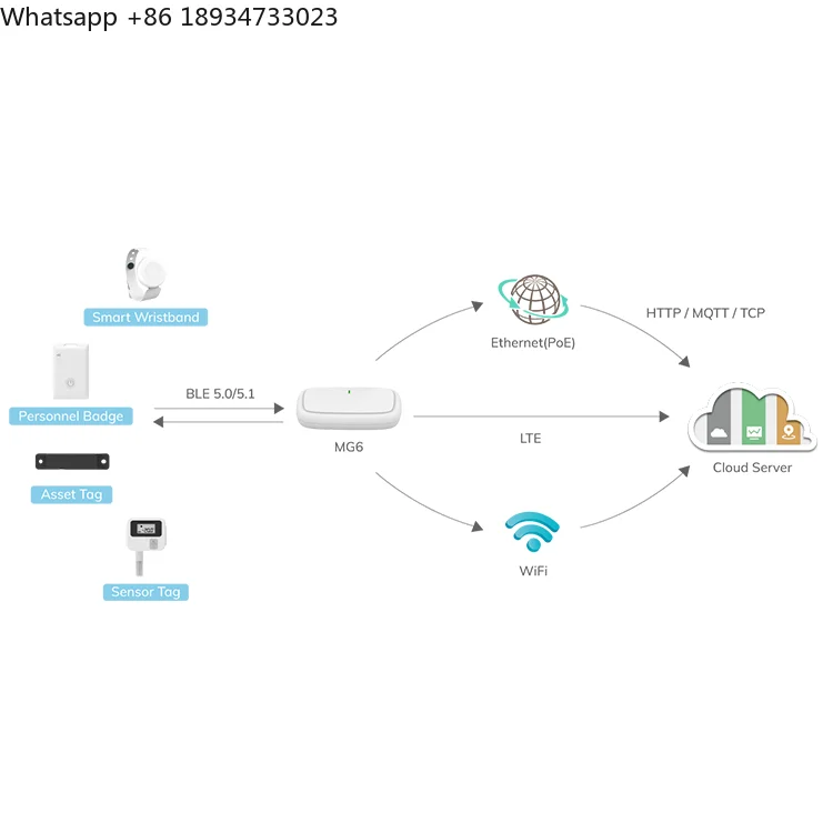 oem smart industrial communication cellular bluetooth mesh gateway and router iot device data gateway equipment with 4g lte