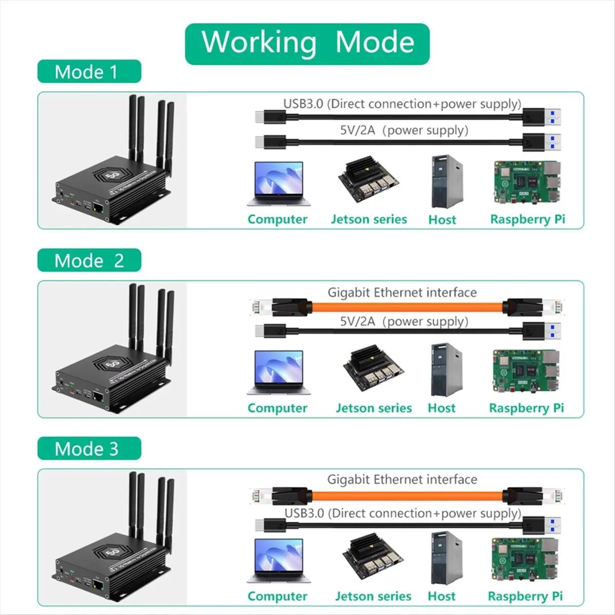 AA19 NGFF(M.2) 4G/5G Module to USB 3.0 Adapter with RJ45 Port, Realtek RTL8125BG Controller Converter Riser Board