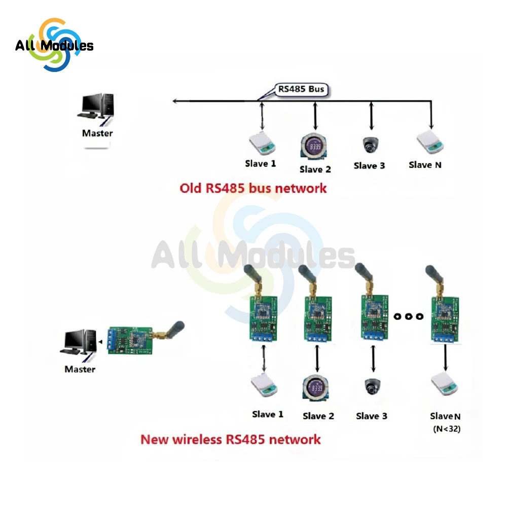 DC 5V RT18A01 RS485 Transceiver Wireless Repeater 485 Master-slave control 433M 868M FSK Uhf Module Suction Cup Antenna