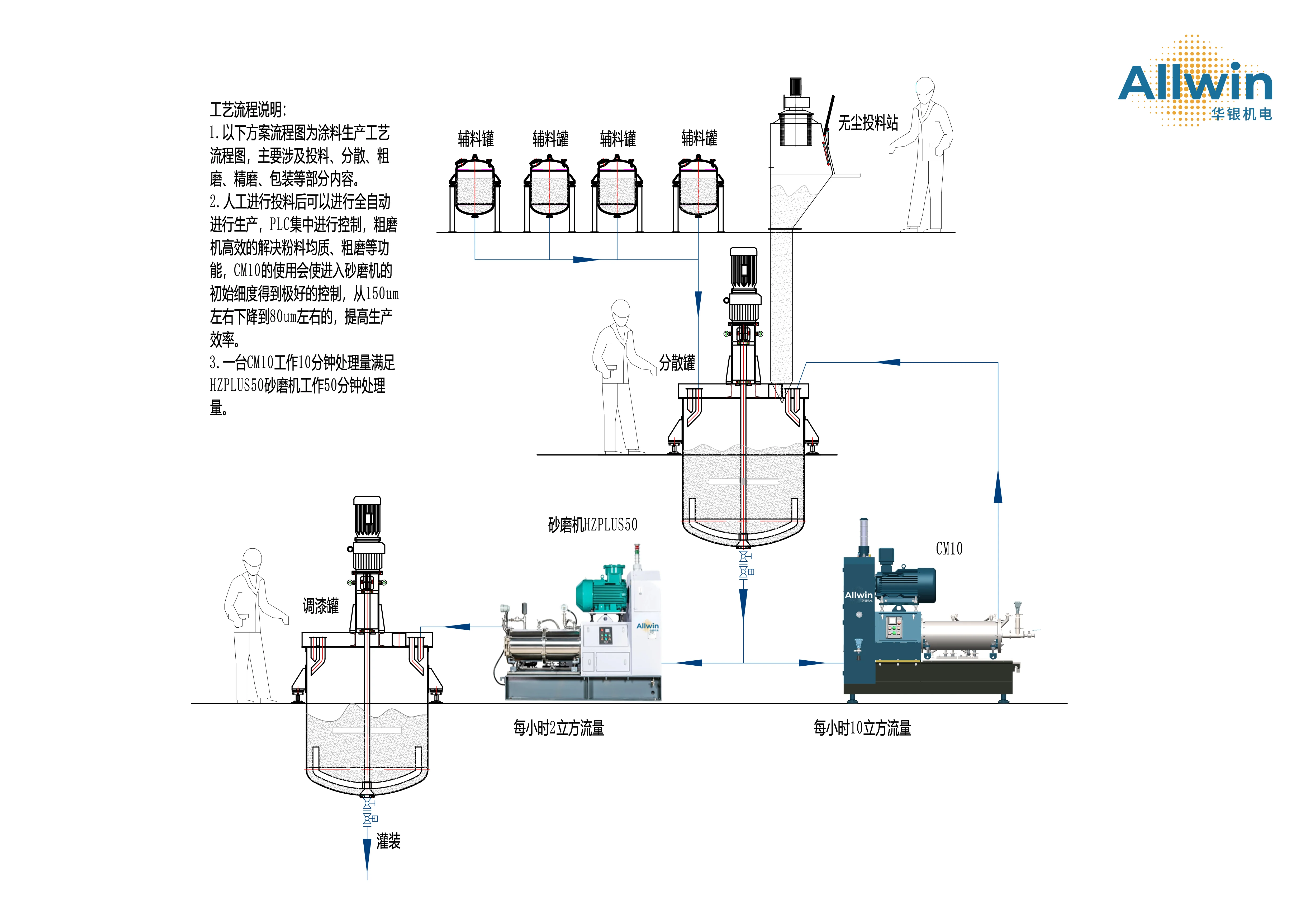 Smerigliatrice e fresatrice per dispersione di apparecchiature di macinazione chimica CM10 per laboratori