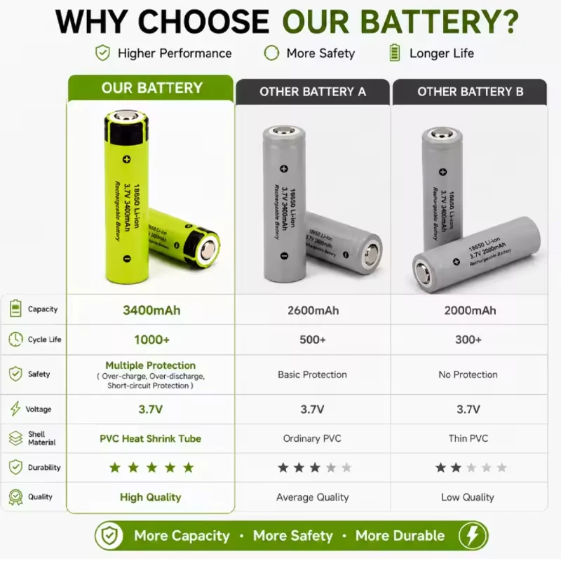 Batteria agli ioni di litio ricaricabile originale NCR18650B 34B 3,7 V 3400 mAh 25 A, modello 18650, adatta per torce, fotocamere, macchinine giocattolo, cacciaviti elettrici e utensili elettrici.