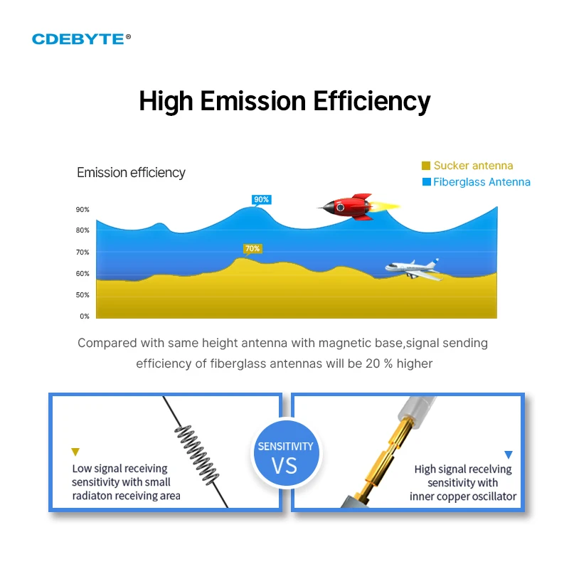 4G Fiberglass Antenna Series CDEBYTE LET 6-12 dBi N-J/SMA-J Connector Waterproof Antenna For Modem LoRa LoRaWan Aerial