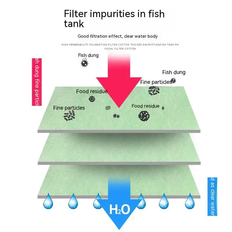 Aquarium Filter Cotton Special High-Density Biochemical Green and White Filter Water Purification Cotton Thickened Material
