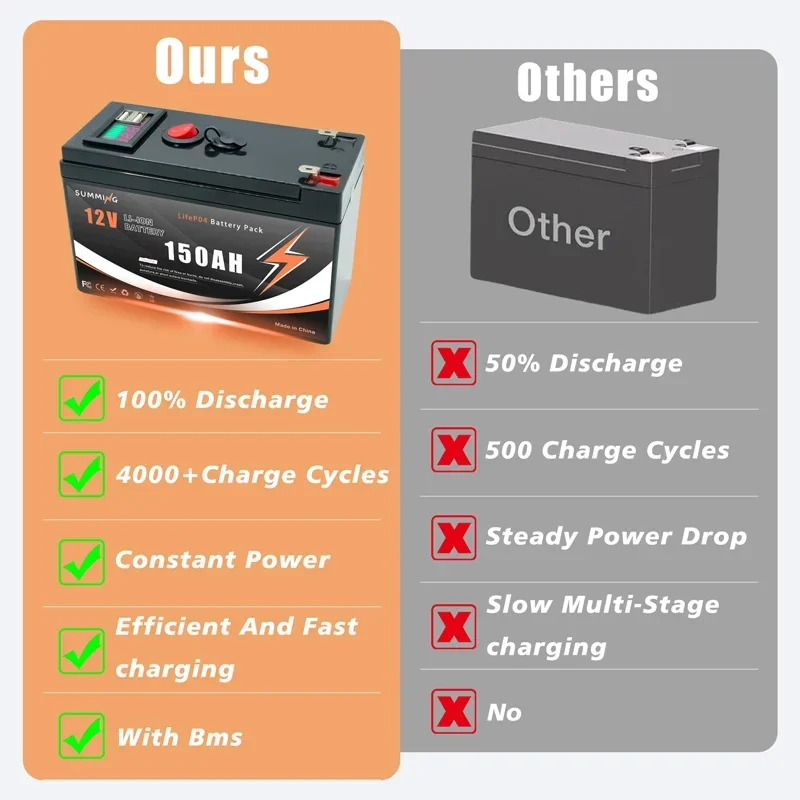 Lithium Rechargeable 12V 150A LiFePO4 Battery Deep Cycle for Solar Power, UPS, Scooters, Power Wheels, Fish Finder, Radio‼️