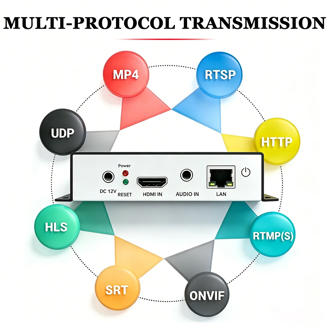 HEVC MPEG4 HDMI To IP Live Streaming Video Encoder H.264 RTMP 4K Encoder ตัวเข้ารหัส IPTV H.265ด้วย HLS HTTP RTSP UDP RTMPS SRT
