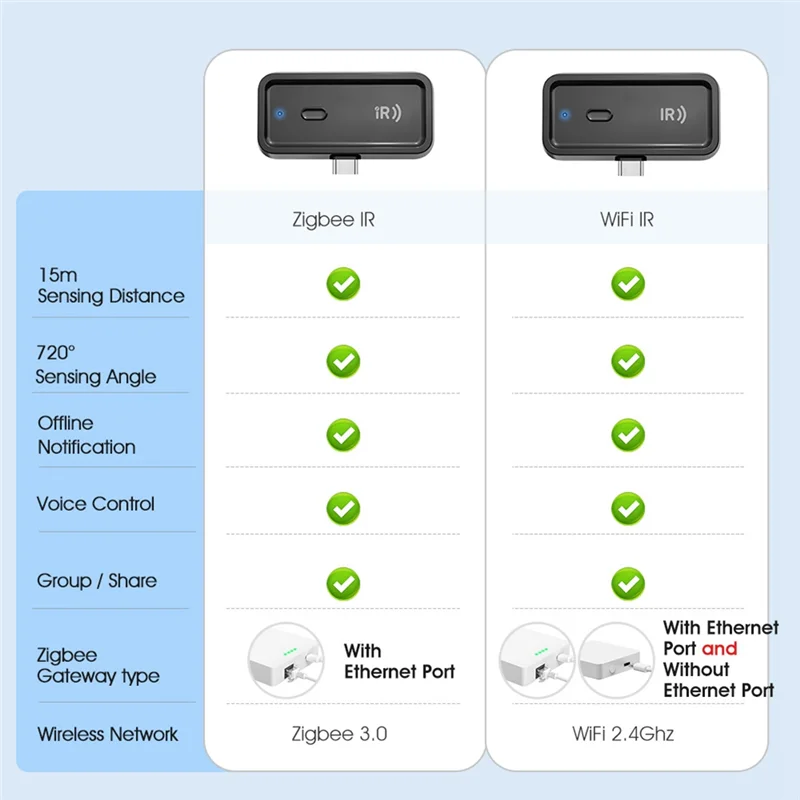 B89B-Mini Zigbee IR جهاز تحكم عن بعد ذكي للمنزل الذكي جهاز تحكم عن بعد بالأشعة تحت الحمراء مع Zigbee LAN Cateway لتلفزيون مكيف الهواء