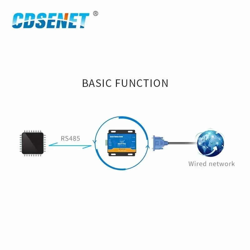 CDSENET Industrial Modbus Converter Modem Equipped RS485 To Ethernet RJ45 0 E810-DTU(RS485)  with M0+ Series 32-bit Processor