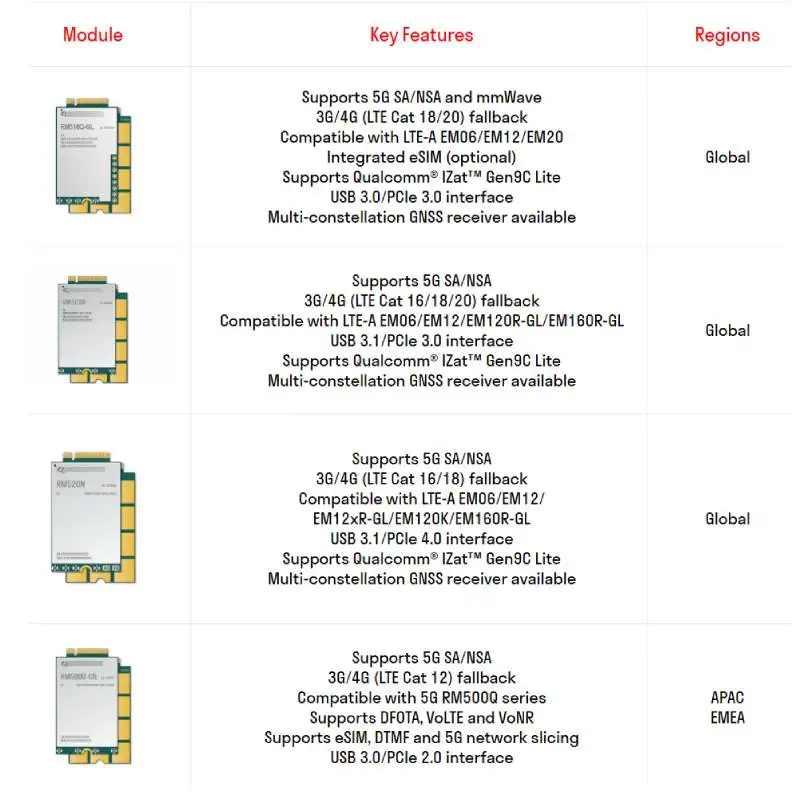 5G RM551E-GL Интерфейс M.2 5G Беспроводной модуль RM551 Модуль LTE FDD HSPA X75 5G RM551E