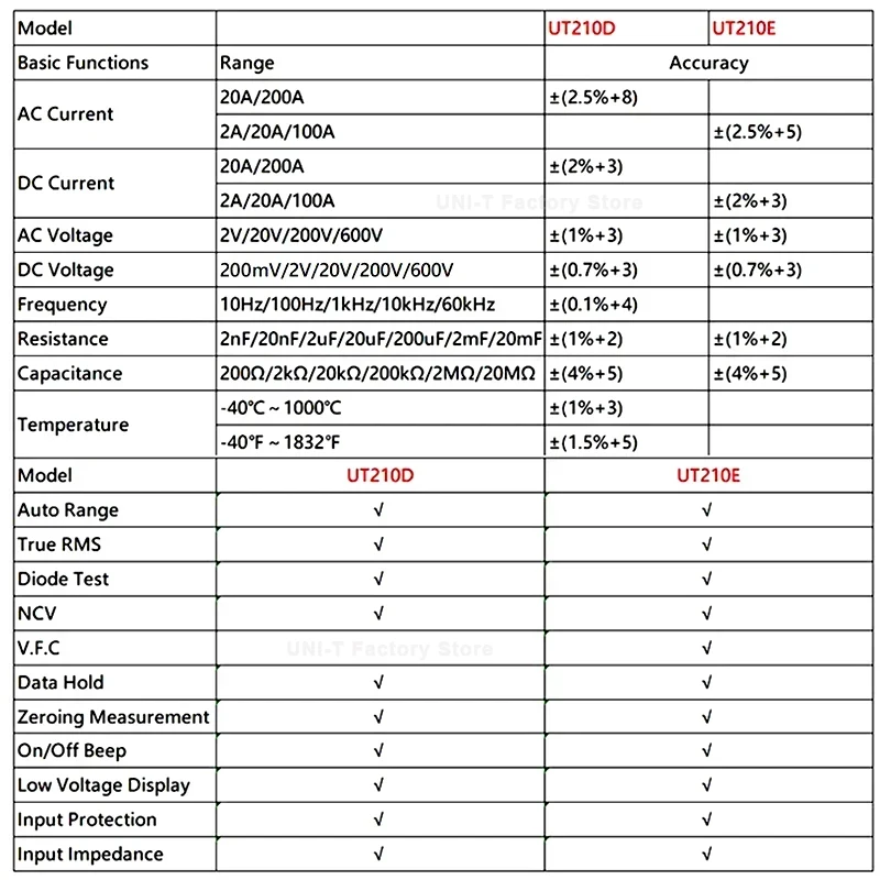 UNI-T UT210D UT210E профессиональный измеритель переменного/постоянного тока, щипцы, амперметр, цифровой мультиметр True RMS, Электрический Мульти-тестер