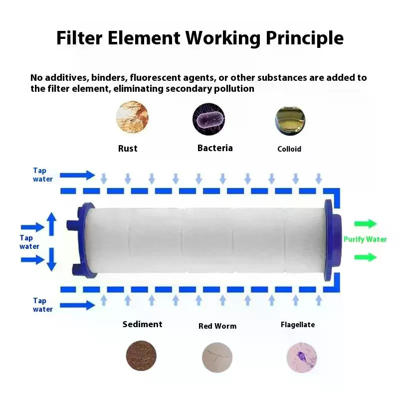 10Pcs Set Shower Head Replacement PP Cotton Filter Water Purification Bathroom Accessories For Universal Shower Water Cleaning