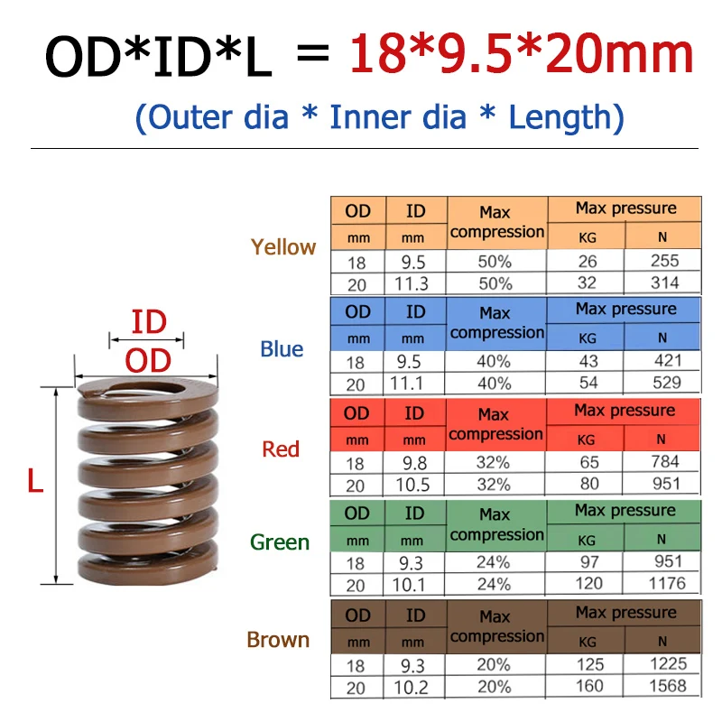OD 20mm Compression Spring Loading Die Mold Spring ID 10.1/10.2/10.5/11.1/mm Length 15-300mm Yellow/Blue/Red/Green/Brown 1-10pcs