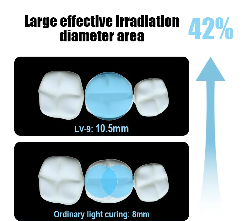 VVDental Photopolymerisator LED-Aushärtelampe 1 Sekunde Harzaushärtung 3200mW/c ㎡ 6-Modi-Karies-Diagnosegerät für die Zahnmedizin – Detail 6