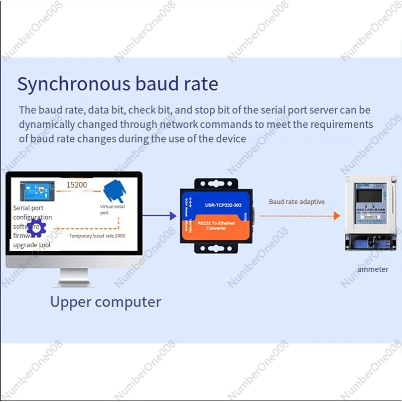 USR Ethernet Server Module USR-TCP232-302 RS232 To Ethernet TCP IP Server Module Ethernet Converter Support DHCP/DNS