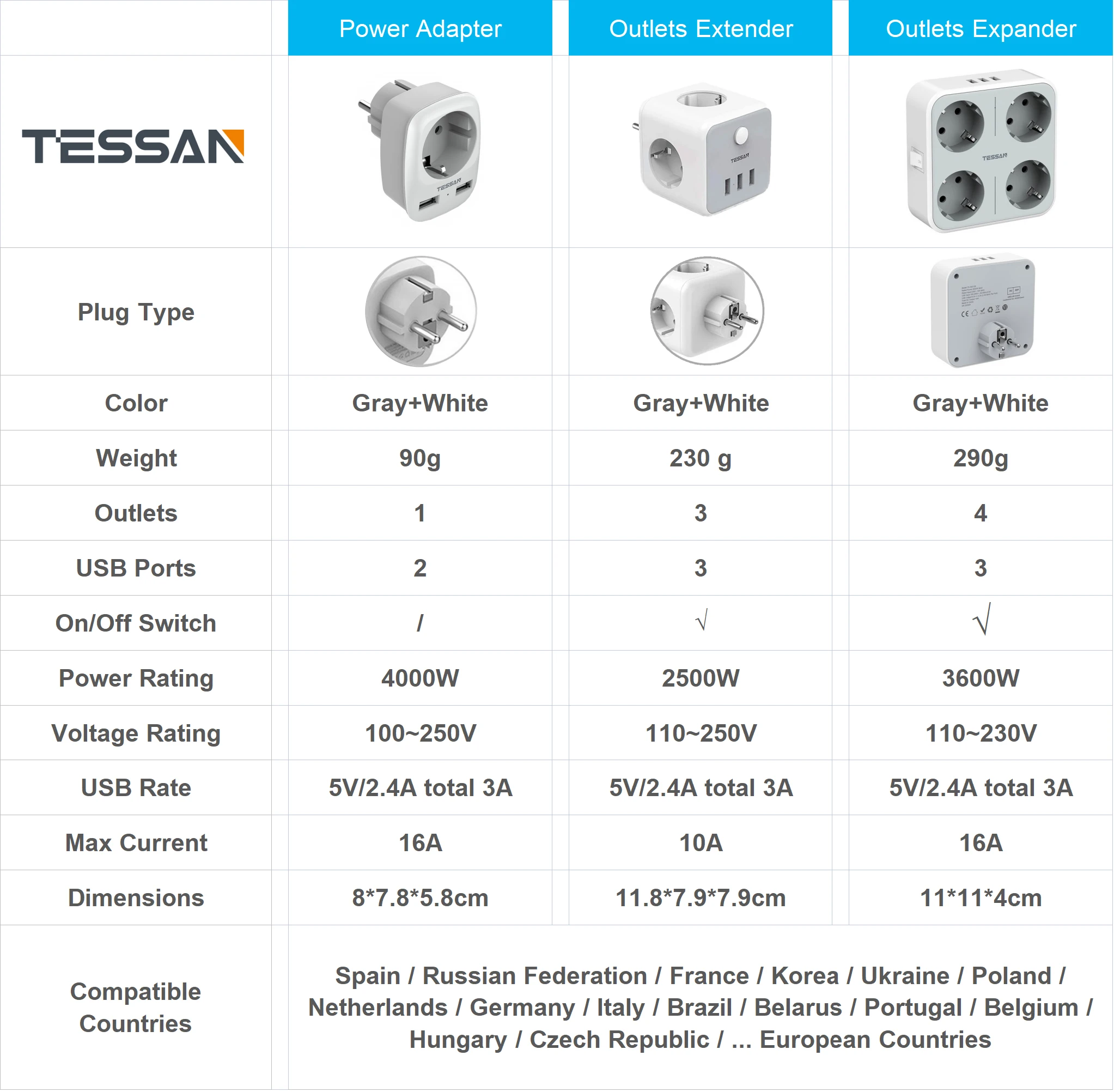 TESSAN ue wtyczka gniazdo USB z 4 gniazda AC, 3 porty USB do ładowania i włącznik/wyłącznik (3600W/16A), ładowarka sieciowa EU Adapter podróżny