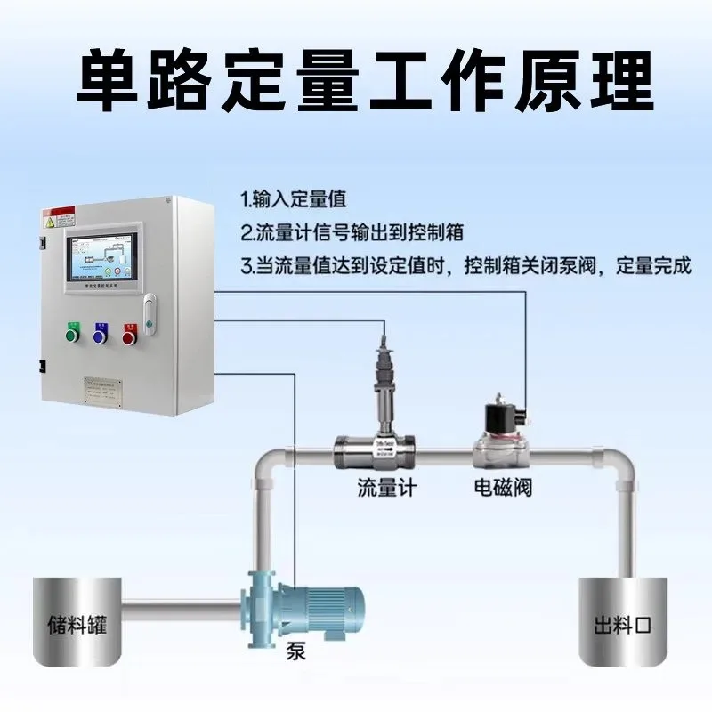 Touch screen quantitative controller and automatic feeding and water addition liquid turbine flowmeter for noodle machine