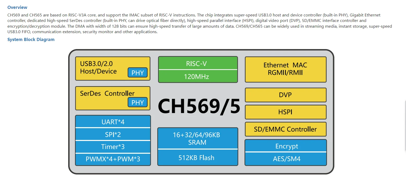 Ch569 entwicklungs board usb 3,0 super-geschwindigkeit schnitts telle mcu gigabit ethernet phy hspi CH569W-EVT bewertungs karte neues original – Detail 1