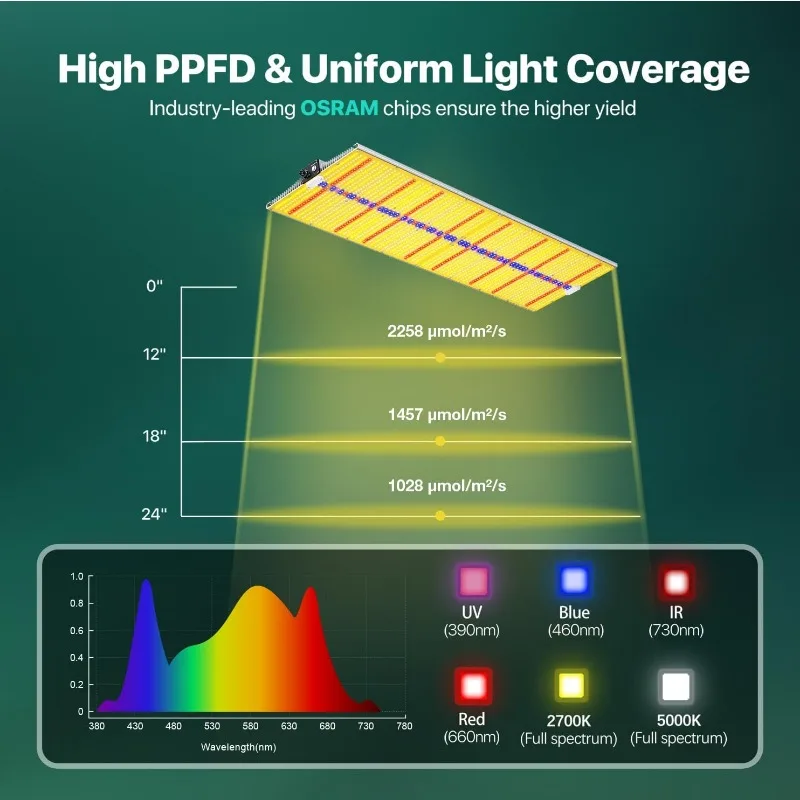 SH4000 Led Grow Light,Dimmable Full Spectrum LED Growing Lights with UV&IR Module for Indoor Plants Greenhouse Increase Yield