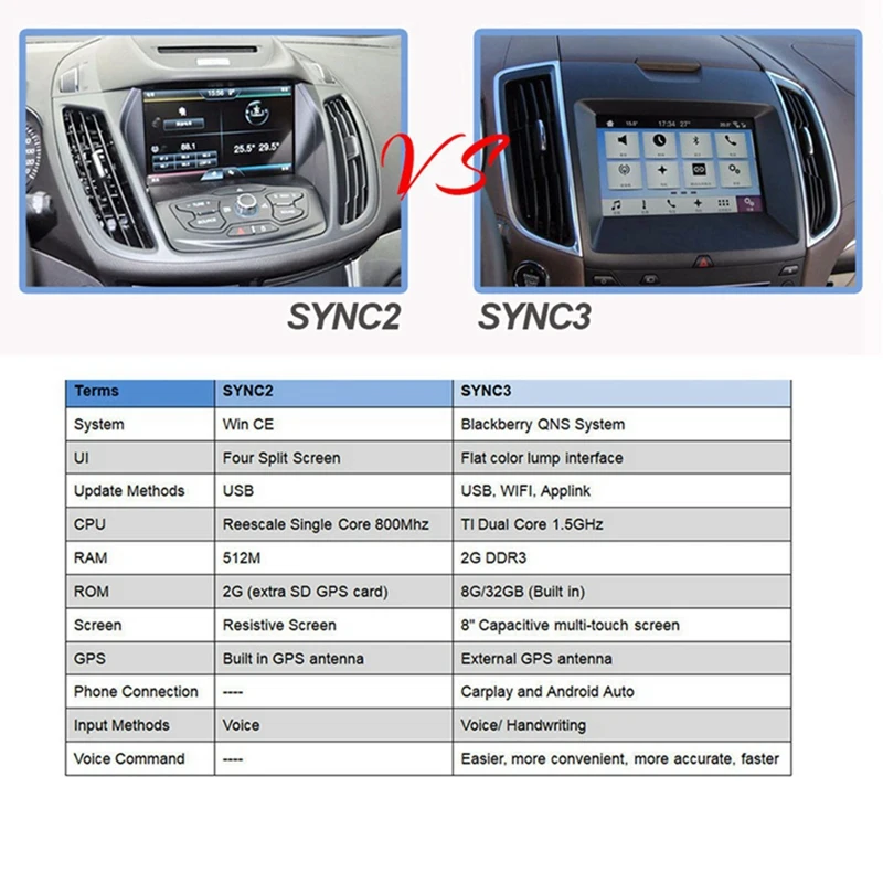 For Ford APPLE CARPLAY USB Interface Module - Sync 3 Dual Port Only 2016+ HC3Z-19A387-E HC3Z-19A387-B Replacement