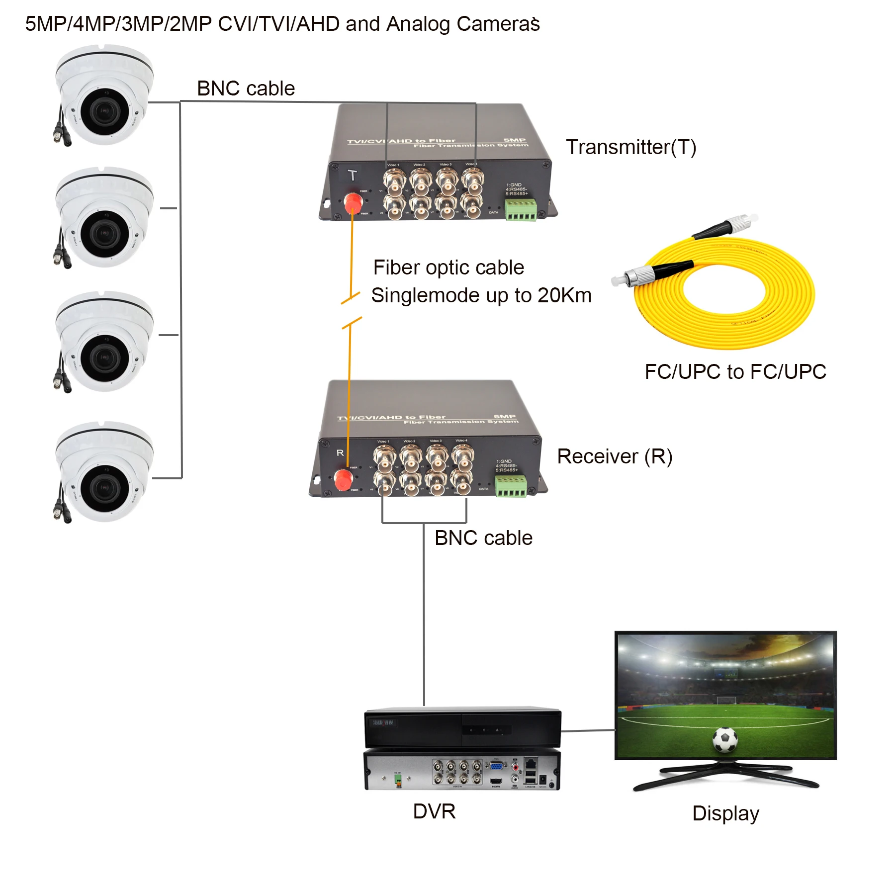 Convertitori video HD da 5 MP su fibra ottica FCSingomodale 20 km, compatibile 1080P 960P 720P per telecamere HD TVI CVI AHD da 5 Megapixel da 2 MP