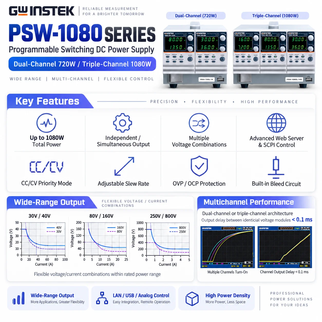 GW Instek PSW-1080L114 / PSW-1080H666 1080W Triple-Channel Programmable Switching DC Power Supply, Multi-Range, LAN/USB