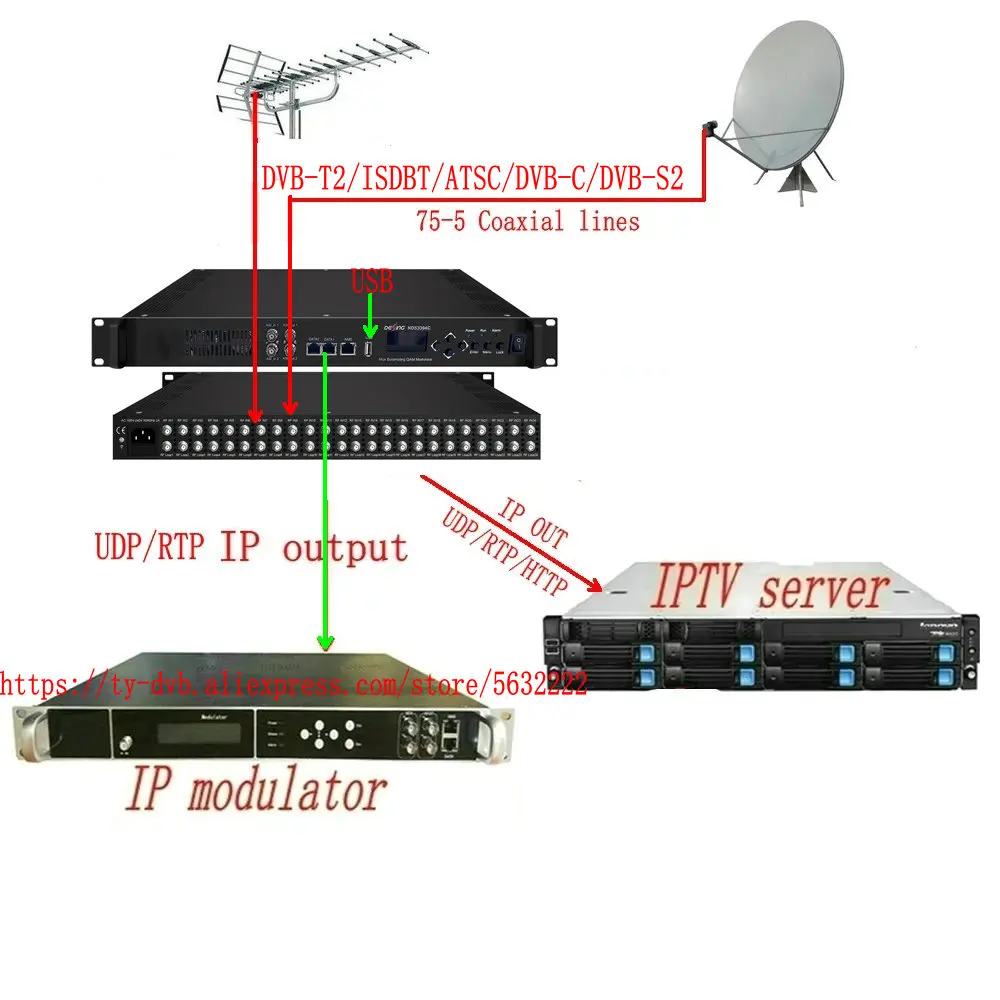 Imagem -06 - Receptor de Fluxo de Gateway Digital Sintonizador para ip Dvb-s2 Dvb-t t2 Dvb-c Isdbt Atsc Udp Rtsp Iptv Catv 24 Canais