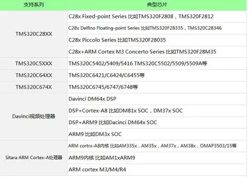 Imagem -05 - Emulador Simulador Dsp Jtag Depurador Isolado para ti Braço Tms320 Davinci Não Pode Suportar Ccs3.3 Xds200