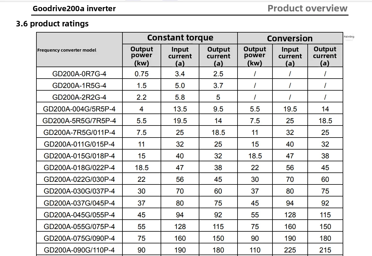 Inversor GD200A-1R5G/2R2G/004G/5R5G