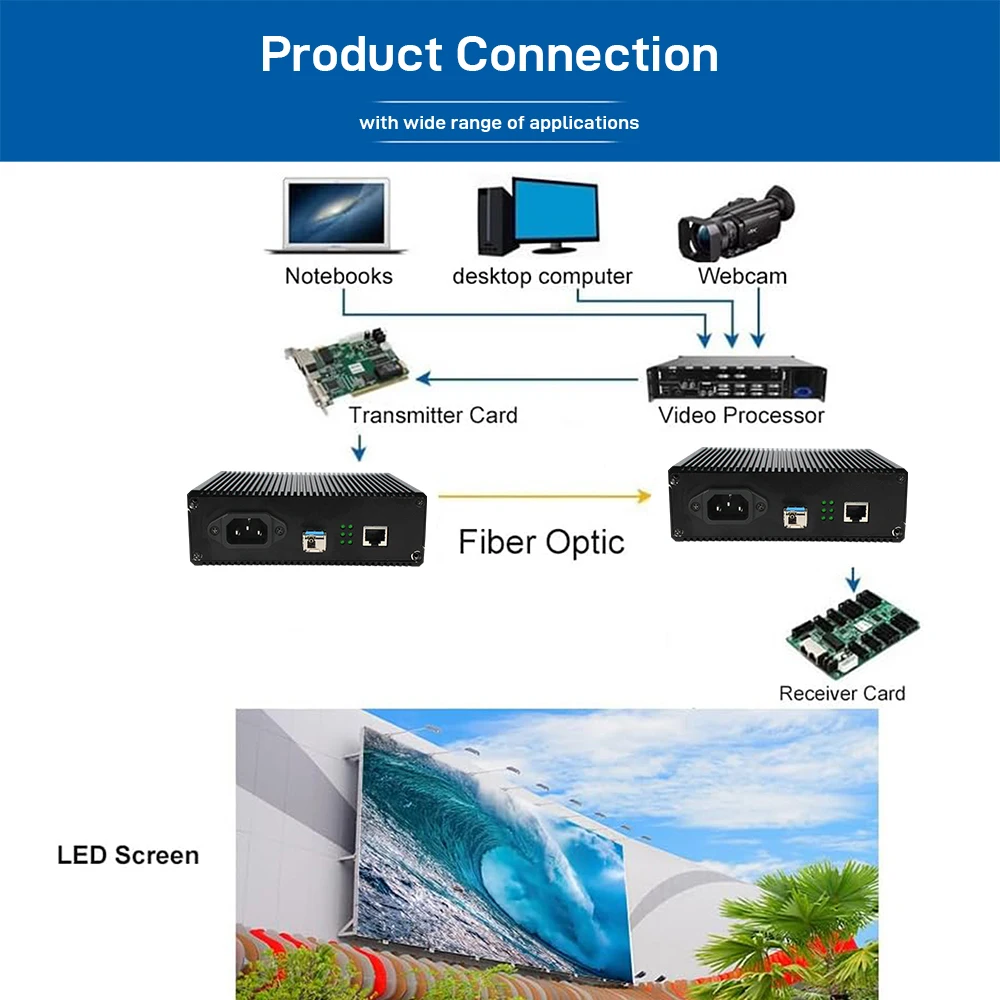 LED Display Fiber Media Converter, 1-Port Gigabit Ethernet, 1000Mbps RJ45 + 1.25G Fiber, Long Distance Transmission, Plug & Play