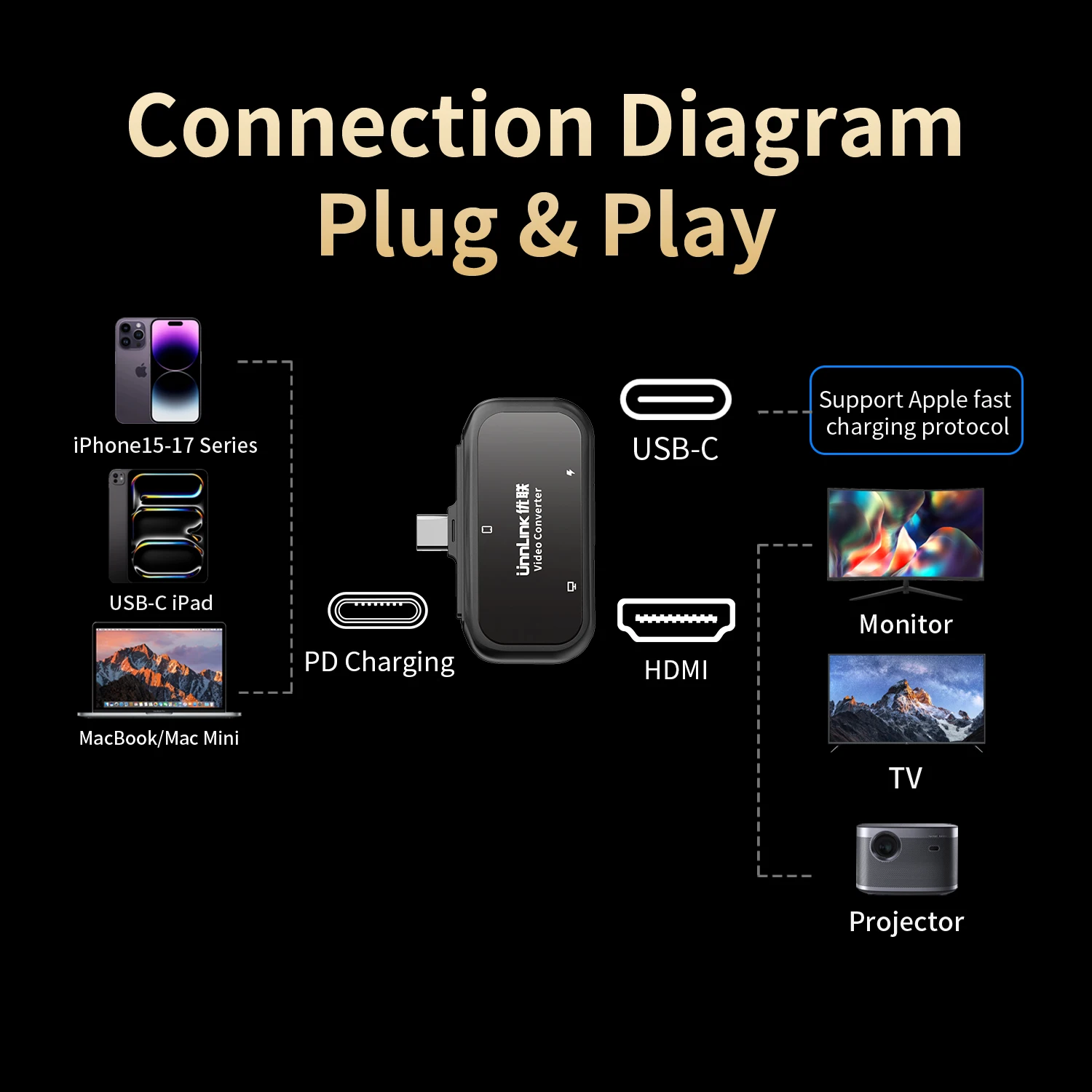 Adapter USB-C do HDMI, kompatybilny z iPadem i iPhone 16/17/18, przenośny adapter do projektora z obsługą 4K60Hz i szybkim ładowaniem PD, funkcja kopiowania obrazu z ekranu. — zdjęcie produktu 5