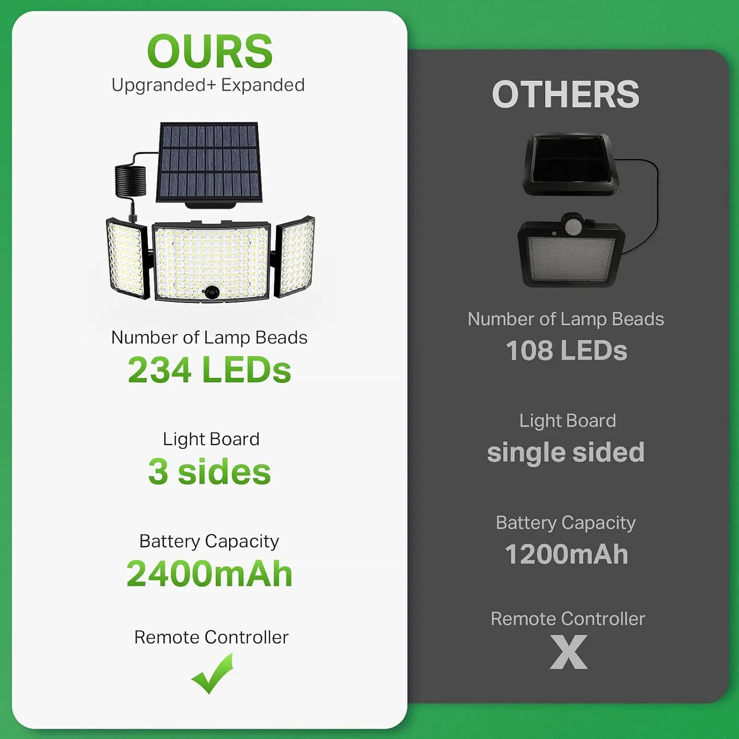 Imagem -02 - Luz Solar ao ar Livre com Sensor de Movimento Remoto Ip65 Impermeável Lâmpada de Parede para Pátio Garagem Iluminação do Jardim 234 Led 100led