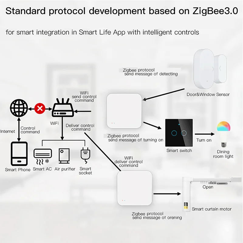 Tuya Zigbee 3.0 Gateway HUB Wireless Smart Home Bridge Smart Life Remote Control Zigbee Protocol Works With Alexa Google Home