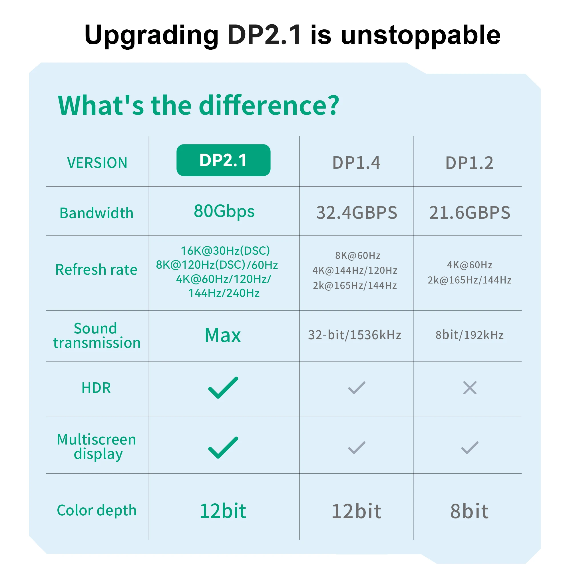 Display Port 2.1 Cable DP2.1 80Gbps 16k@30Hz(DSC) 8k@120Hz(DSC) 4K@240Hz for PS5 306 PC Laptop xbox Gaming projector Monitor