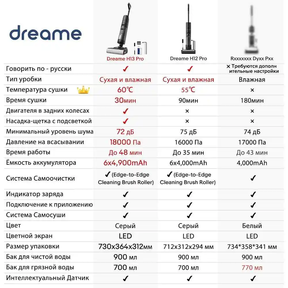 Dreame H13 Pro беспроводной вертикальный пылесос для влажой и сухой уборки, Очистка щетки при температуре 60°C, 30мин сушка горячим воздухом,