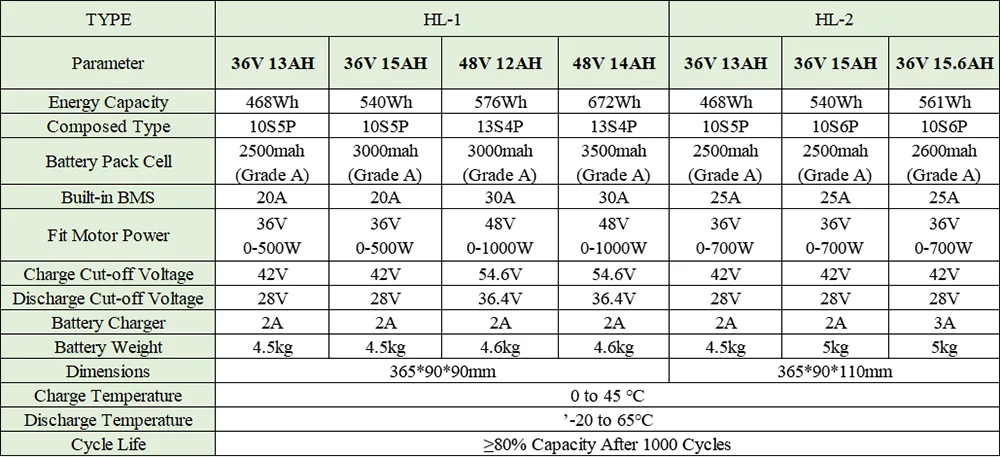 Ebike Batterie Hailong 36V 48V 52V 15Ah 20Ah 24Ah 18650 21700 Elektrische Fahrrad Batteria für 250W 350W 500W 750W 1000W Motor – Detail 1