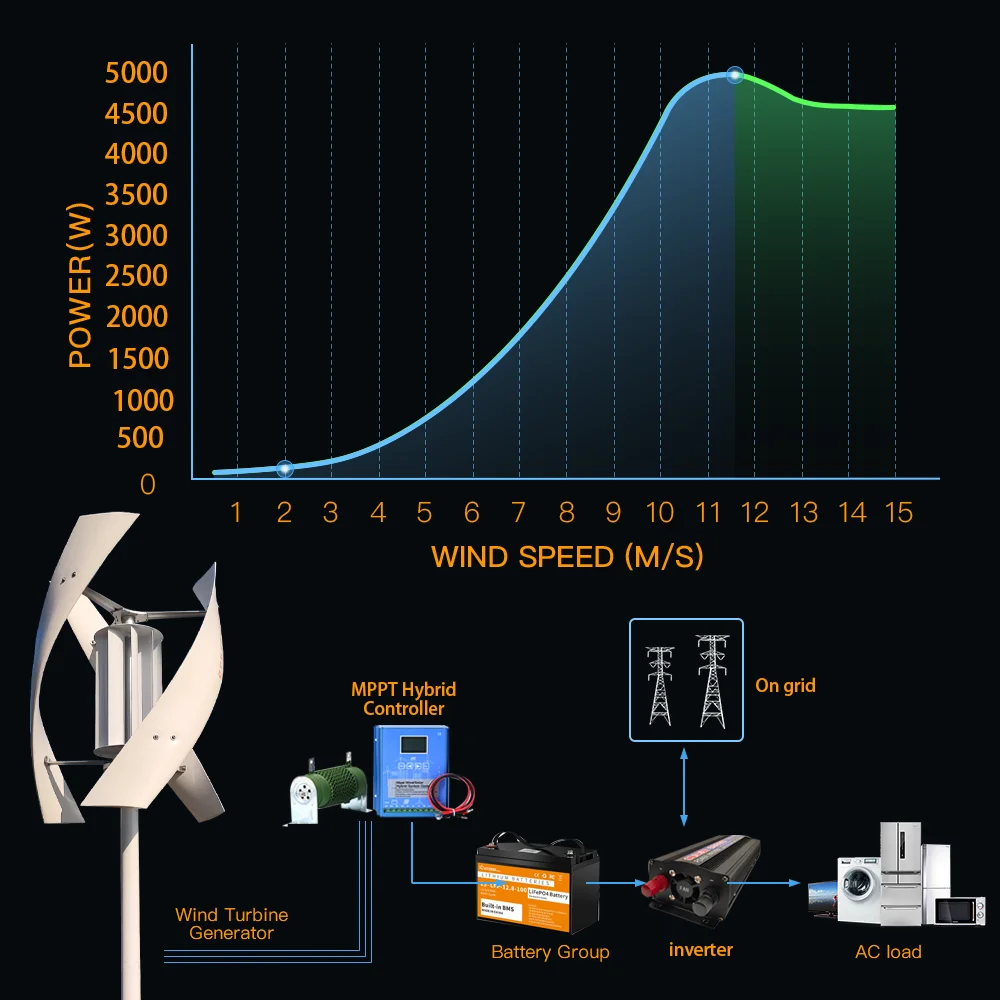 Turbina eólica Maglev de eje Vertical, generador de alto voltaje, 5000w, 24V, 48V, con controlador de carga, molino de viento doméstico, energía libre, 5kW