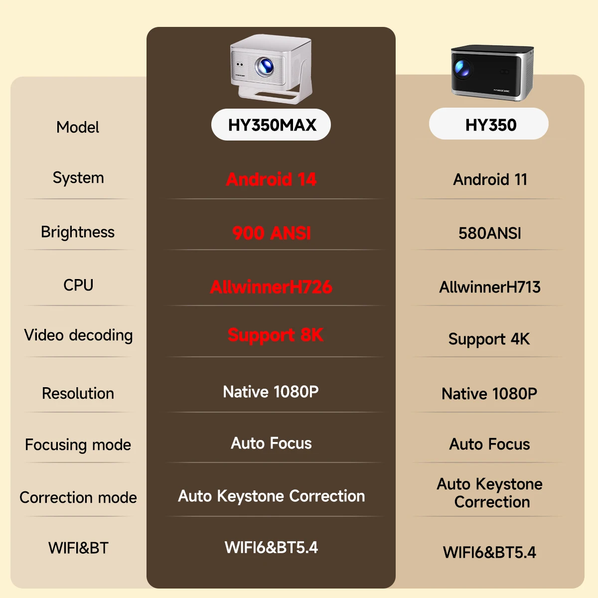جهاز عرض Magcubic Auto Focus Android 14 4K 900ANSI 8K أصلي 1080P HY350Max مع Wifi6 BT5.4 Allwinner H726 محمول خارجي