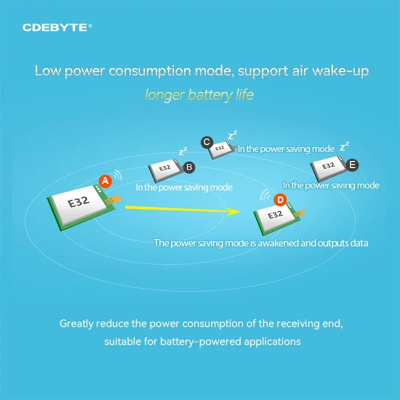 โมดูลไร้สาย Lora E32-433T20S-V8 ช่วงการส่งข้อมูลยาว 5.5 กม. โมดูลสเปกตรัมกระจาย LoRa