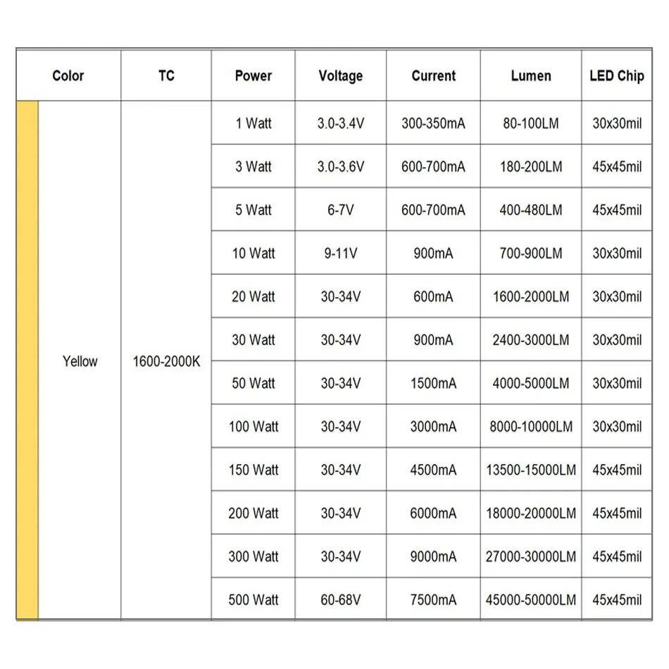 3W 5W 10W 20W 30W 50W 100W LED Yellow 100 Watt 1600-2000K 590nm LED COB Chip SMD DIY Super Bright Light Lamp Bulbs