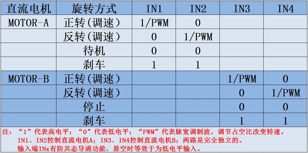 Mini moteur pas à pas à double pont H, technologie d'entraînement de moteur à courant continu, contrôle de vitesse PWM, avant et barrage, 2 canaux