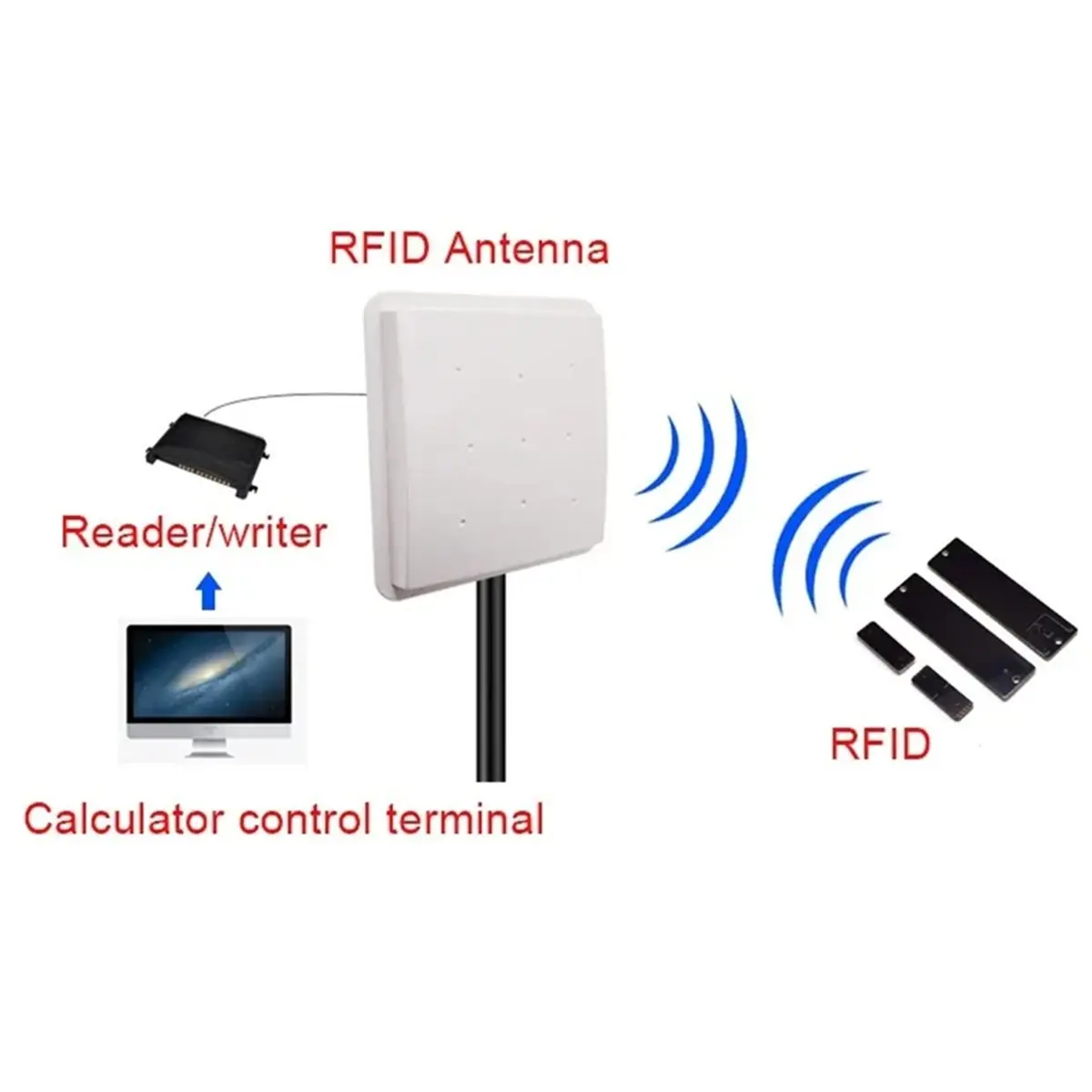 2026 New 915MHZ RFID Flat Antenna Metal Bracket Outdoor Waterproof High Gain 9dBi IoT Ultra High Frequency Directional N Female