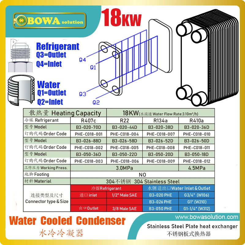 18KW PHE condenser is working as heat reclaim heat exchanger of 6HP water chillers to produce domestic hot water for bathroom