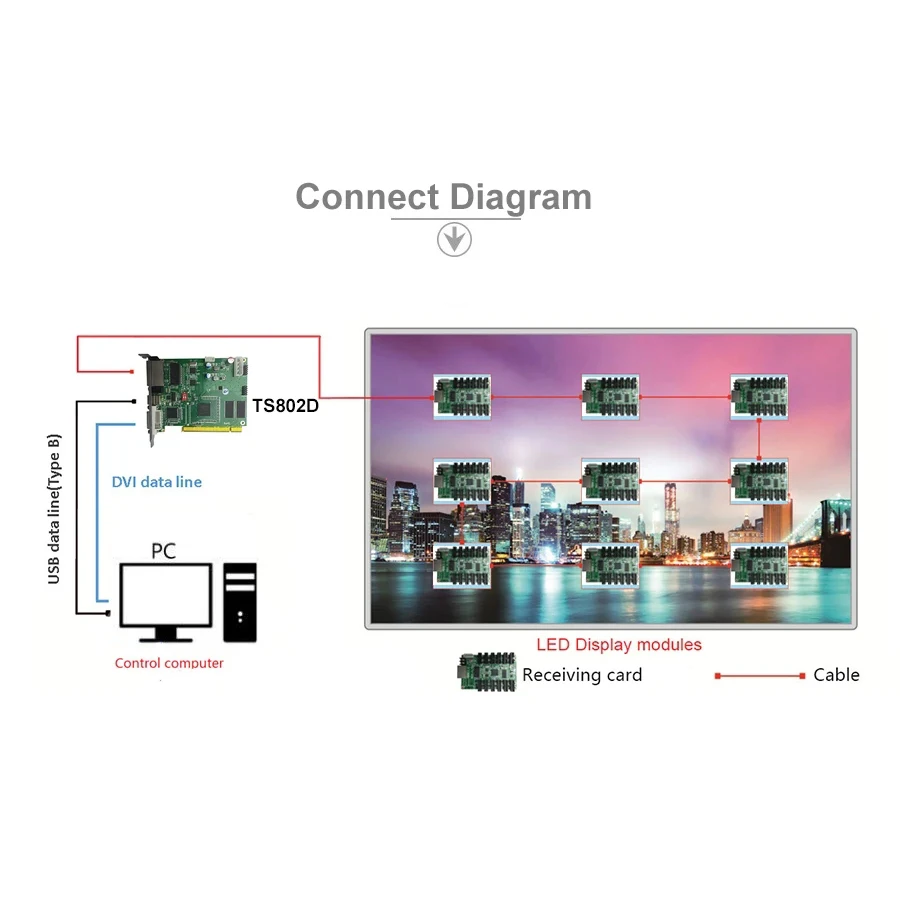 Linsn RV908(RV908M32) LED Display control system Receiving Card Support Static, 1/2, 1/4, 1/8, 1/16, 1/32 Scan, Work with TS802D