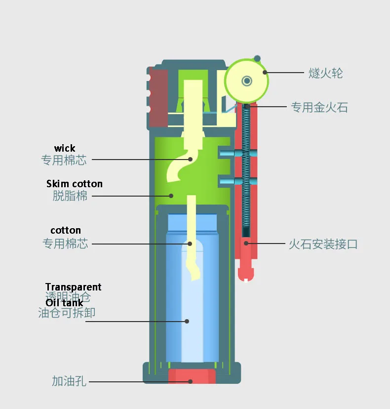 Zorro Transparent Fuel Tank Retro Lighter Motor Oil Metal Brass Grooved Kerosene Lighter Gasoline 73*23mm 46.5g Smoking