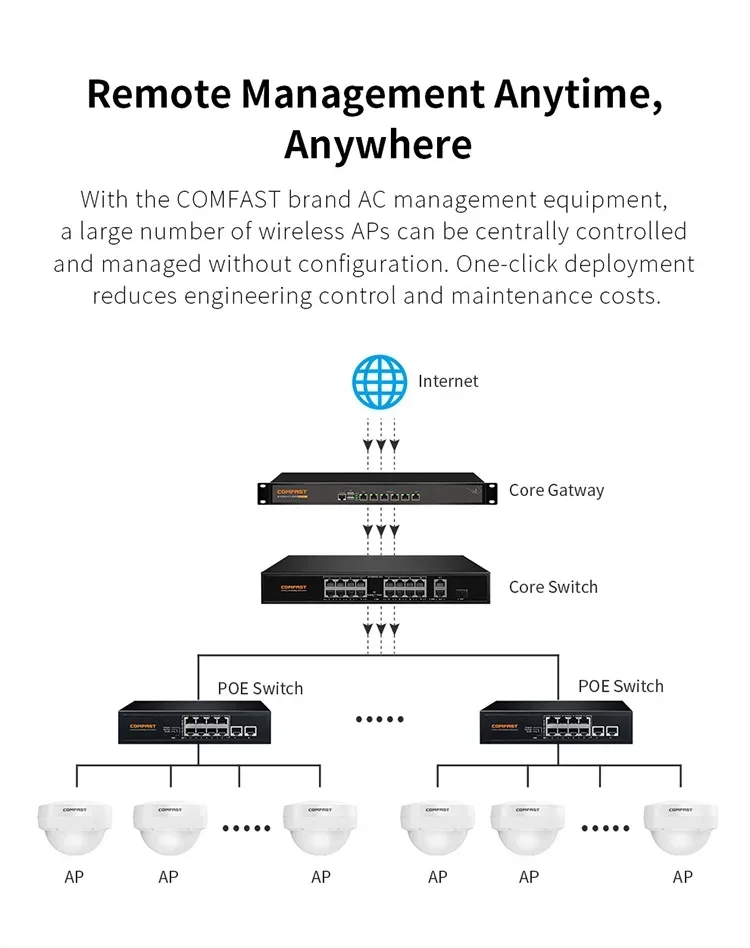 COMFAST 3000Mbps Dual Band 48V POE Adapter WiFi6 Outdoor Routers WiFi Access Point